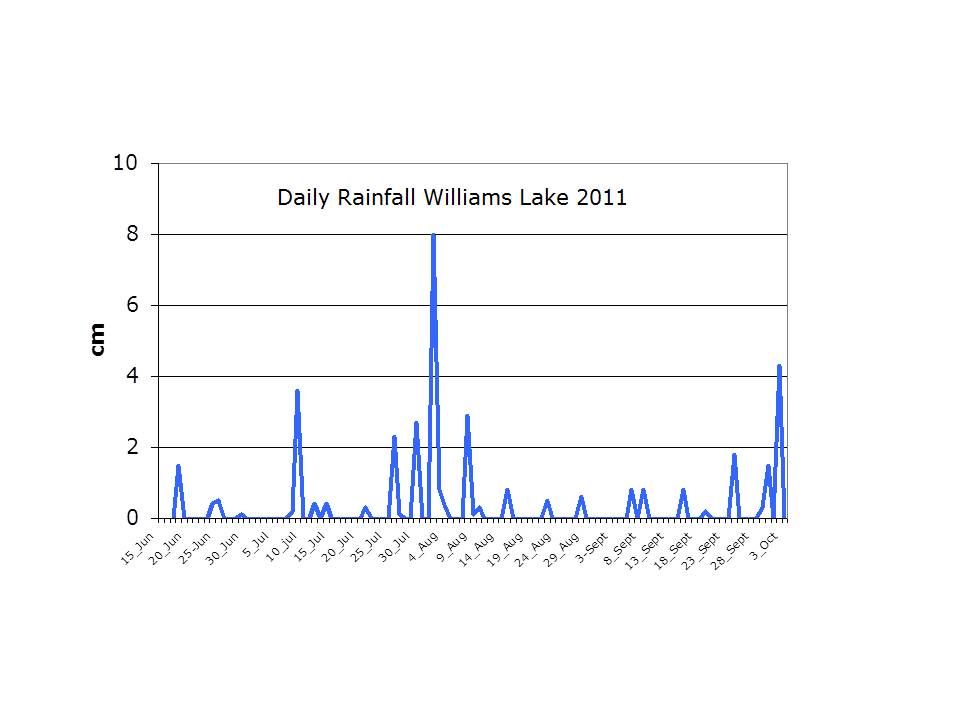 Daily Rainfall in Williams Lake area, 2011