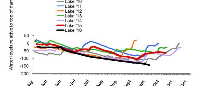Williams Lake Water Levels to 2016 measured at the dam in cm