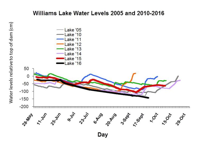 Williams Lake Water Level the Lowest Recorded Williams Lake