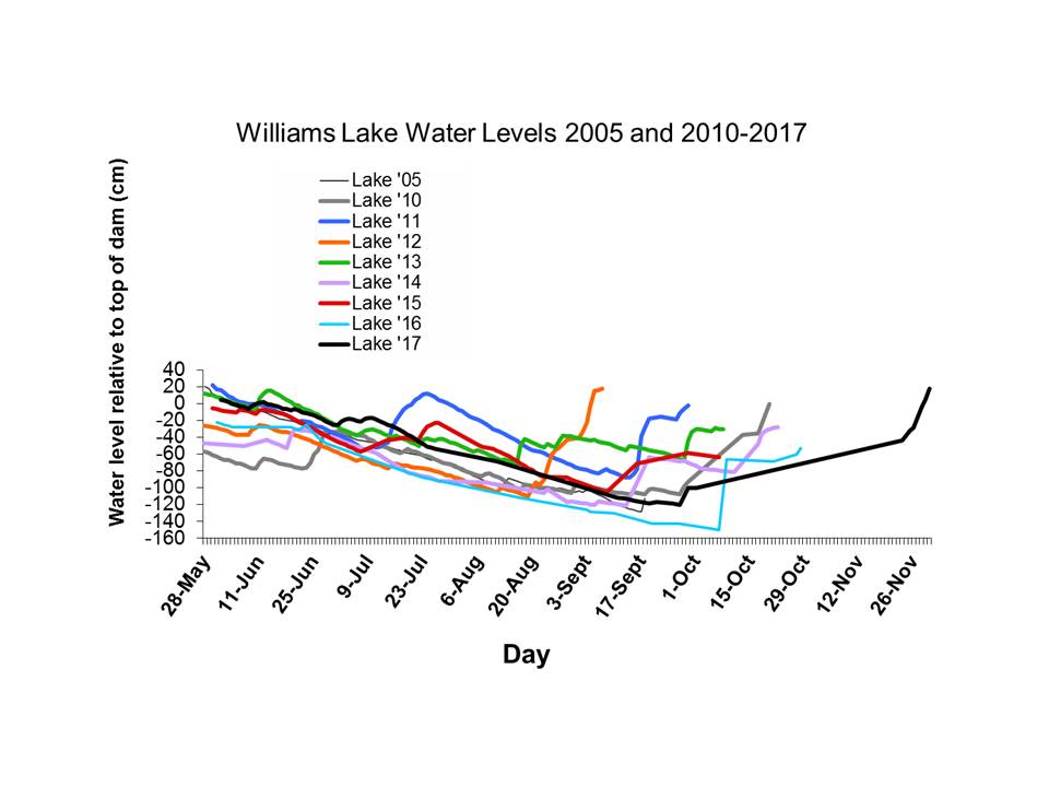 Williams Lake Water Levels to 2017 measured at the dam in cm